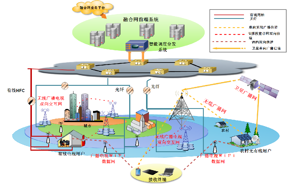 有線電視網絡建設